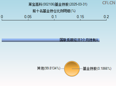 002106基金持仓图