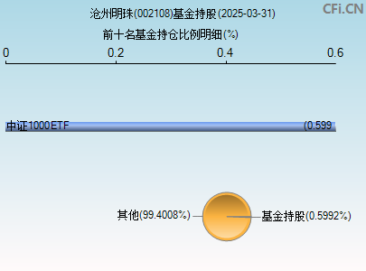 002108基金持仓图