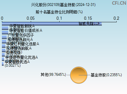 002109基金持仓图