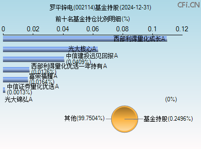 002114基金持仓图