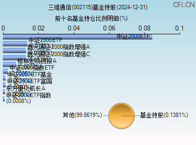 002115基金持仓图