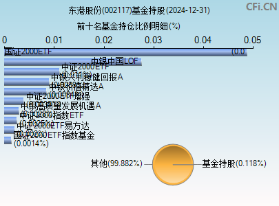 002117基金持仓图