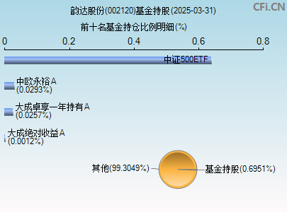 002120基金持仓图