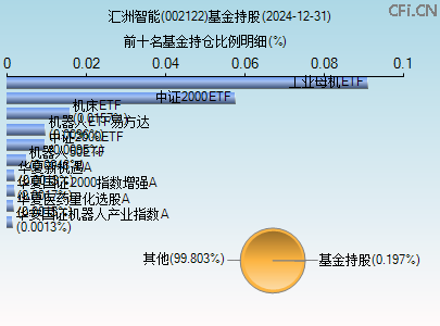 002122基金持仓图