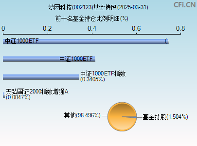 002123基金持仓图