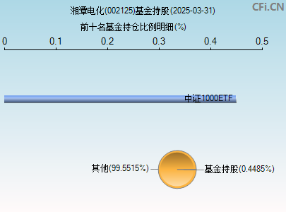 002125基金持仓图