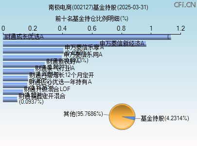 002127基金持仓图