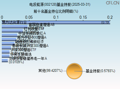 002128基金持仓图