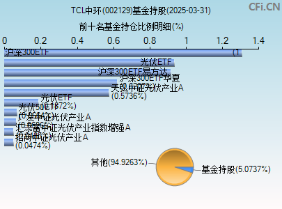 002129基金持仓图