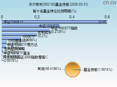 002130基金持仓图