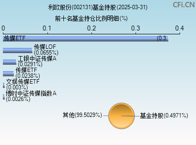 002131基金持仓图