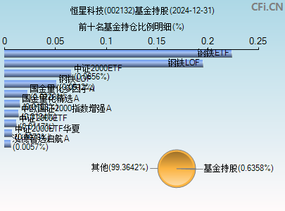 002132基金持仓图