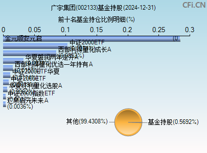 002133基金持仓图