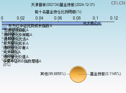 002134基金持仓图