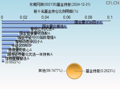002135基金持仓图