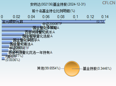 002136基金持仓图