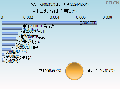 002137基金持仓图