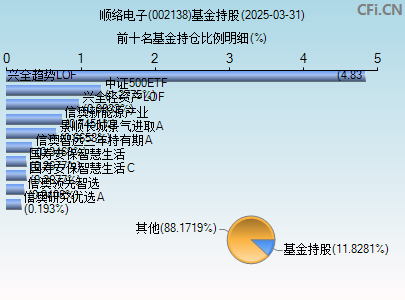 002138基金持仓图