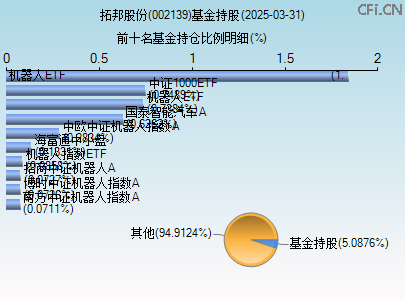 002139基金持仓图