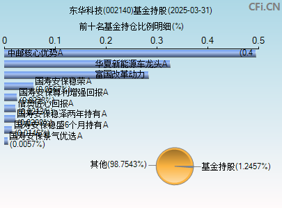 002140基金持仓图