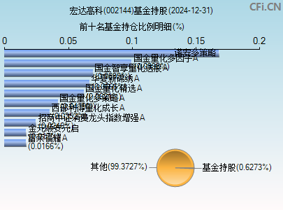 002144基金持仓图