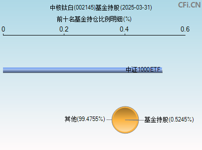 002145基金持仓图