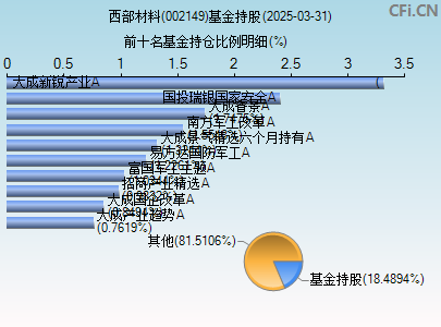 002149基金持仓图