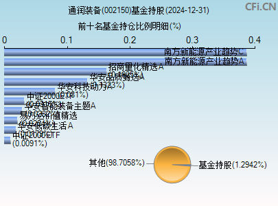 002150基金持仓图