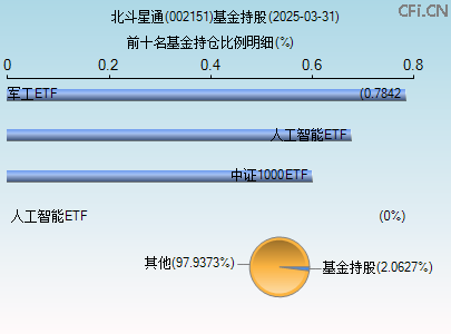 002151基金持仓图