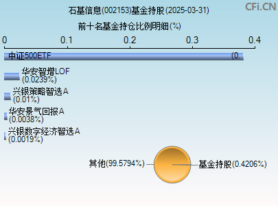 002153基金持仓图