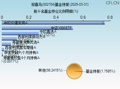 002154基金持仓图