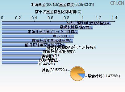 002155基金持仓图
