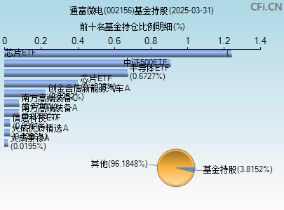 002156基金持仓图