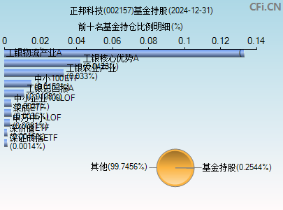 002157基金持仓图