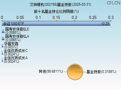 002158基金持仓图