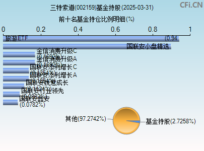 002159基金持仓图
