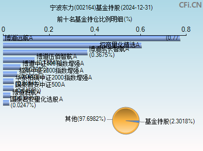 002164基金持仓图