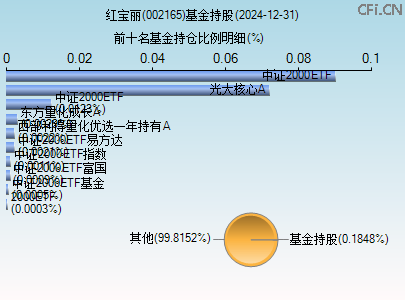 002165基金持仓图