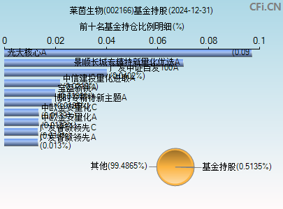 002166基金持仓图