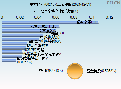 002167基金持仓图