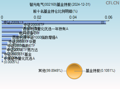 002169基金持仓图