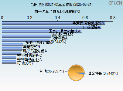 002170基金持仓图