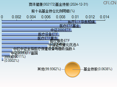 002172基金持仓图