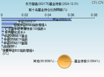 002175基金持仓图