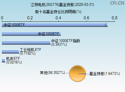 002176基金持仓图