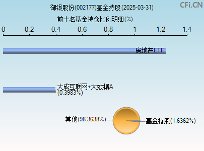 002177基金持仓图