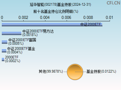 002178基金持仓图