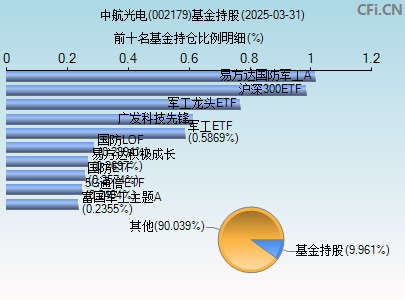 002179基金持仓图