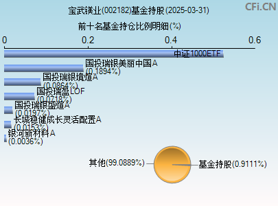 002182基金持仓图