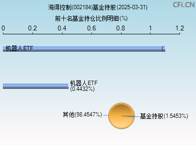 002184基金持仓图